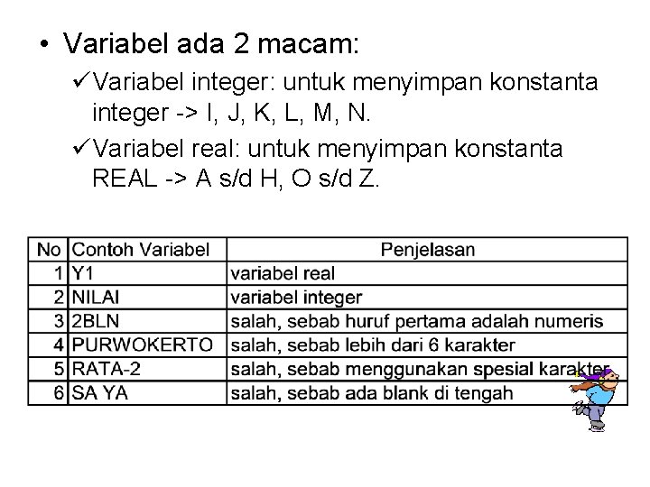  • Variabel ada 2 macam: üVariabel integer: untuk menyimpan konstanta integer -> I,