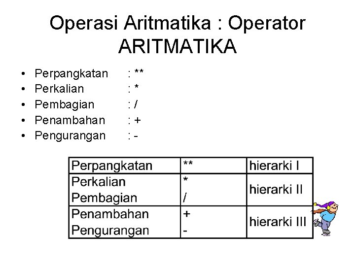 Operasi Aritmatika : Operator ARITMATIKA • • • Perpangkatan Perkalian Pembagian Penambahan Pengurangan :