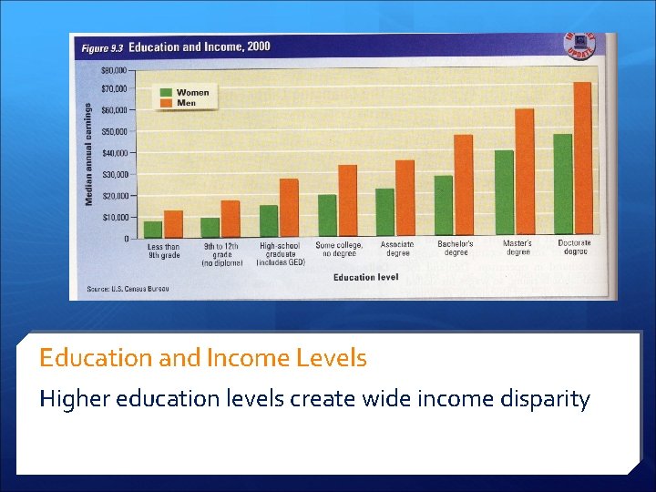 Education and Income Levels Higher education levels create wide income disparity 