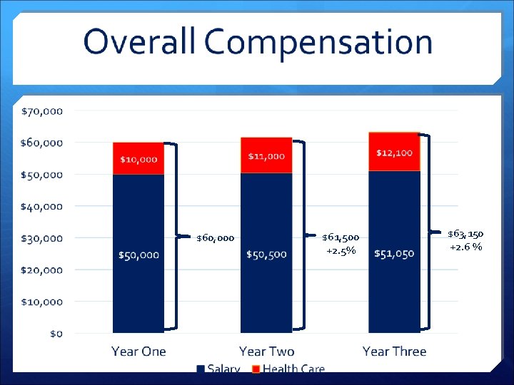 $60, 000 $61, 500 +2. 5% $63, 150 +2. 6 % 