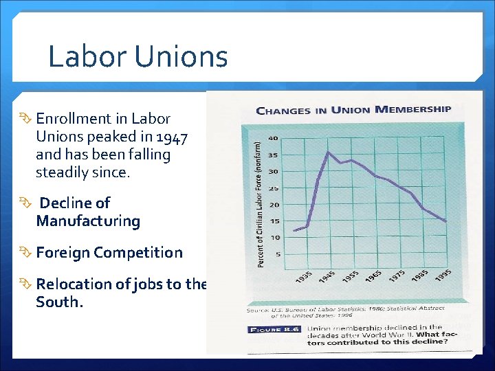 Labor Unions Enrollment in Labor Unions peaked in 1947 and has been falling steadily