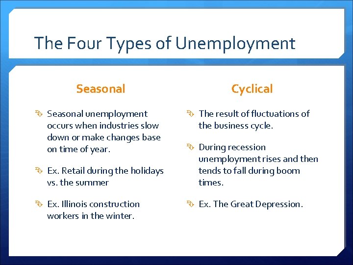 The Four Types of Unemployment Seasonal unemployment occurs when industries slow down or make