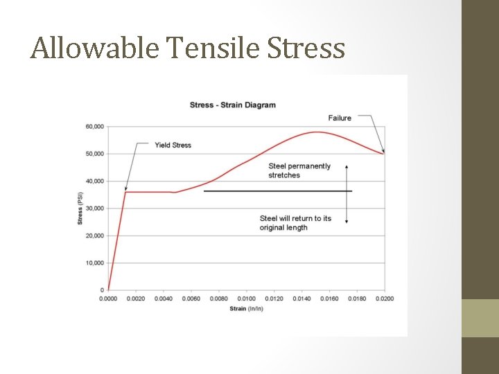 Allowable Tensile Stress 