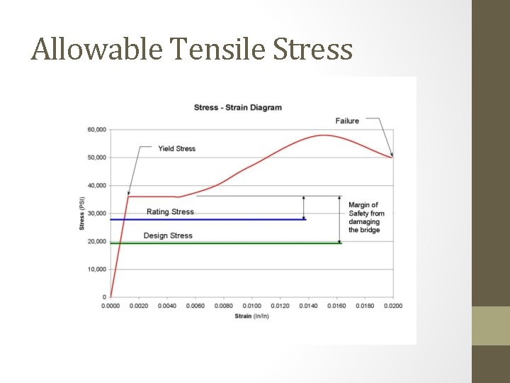 Allowable Tensile Stress 