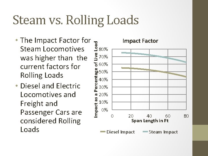 Steam vs. Rolling Loads Impact as a Percentage of Live Load • The Impact