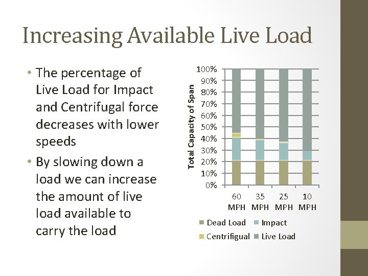  • The percentage of Live Load for Impact and Centrifugal force decreases with
