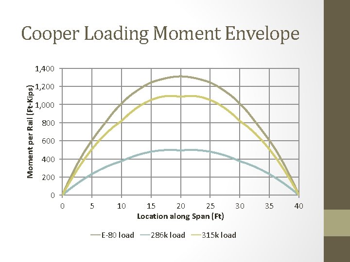 Cooper Loading Moment Envelope Moment per Rail (Ft-Kips) 1, 400 1, 200 1, 000