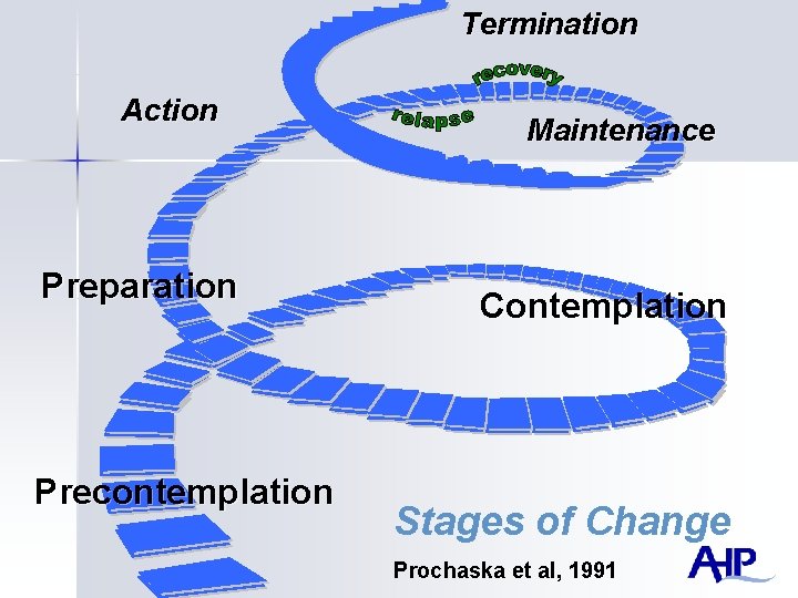 Termination Action Preparation Precontemplation Maintenance Contemplation Stages of Change Prochaska et al, 1991 