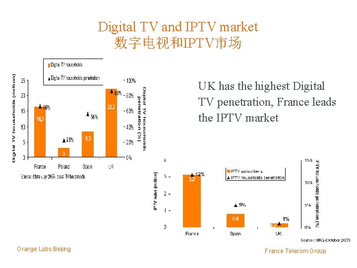 Digital TV and IPTV market 数字电视和IPTV市场 UK has the highest Digital TV penetration, France