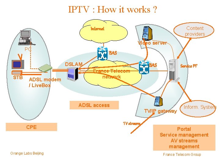 IPTV : How it works ? Content providers Internet Video server PC BAS DSLAM