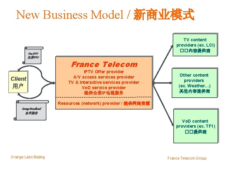 New Business Model / 新商业模式 Free IPTV 免费IPTV Client 用户 TV content providers (ex.