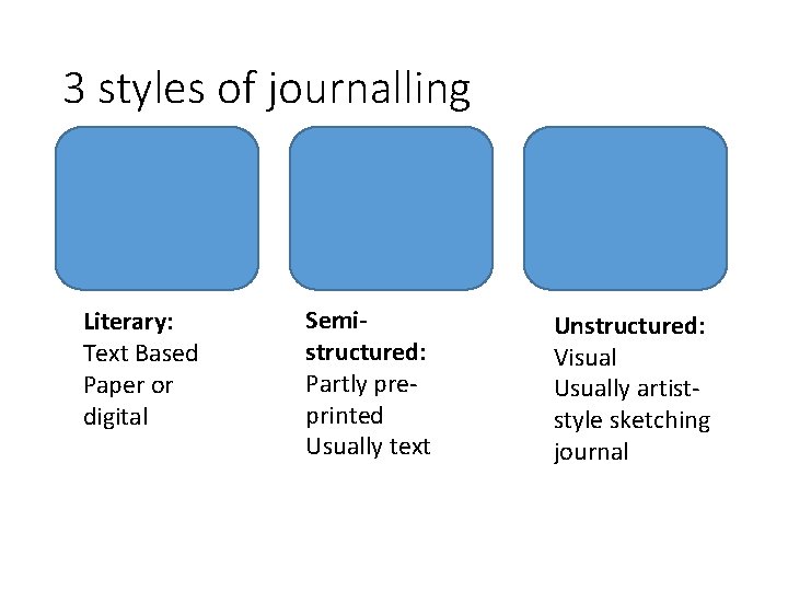 3 styles of journalling Literary: Text Based Paper or digital Semistructured: Partly preprinted Usually