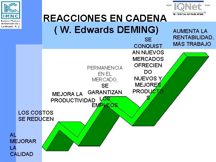 REACCIONES EN CADENA ( W. Edwards DEMING) PERMANENCIA EN EL MERCADO, SE MEJORA LA