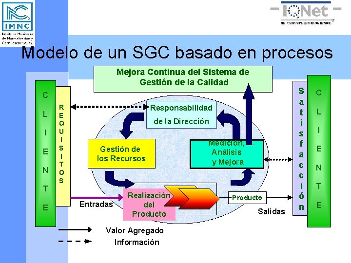 Modelo de un SGC basado en procesos Mejora Continua del Sistema de Gestión de