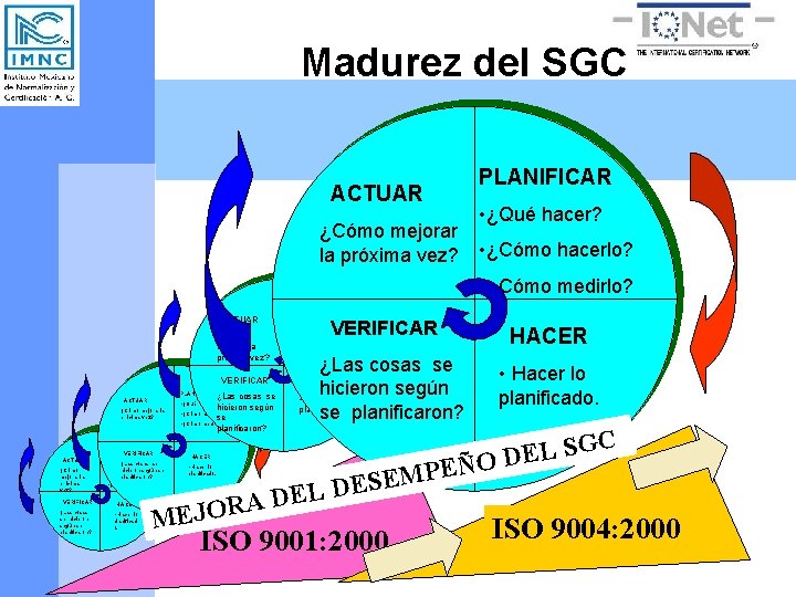 Madurez del SGC PLANIFICAR ACTUAR • ¿Qué hacer? ¿Cómo mejorar la próxima vez? •