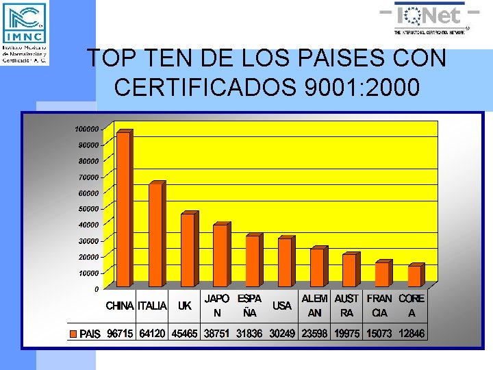 TOP TEN DE LOS PAISES CON CERTIFICADOS 9001: 2000 