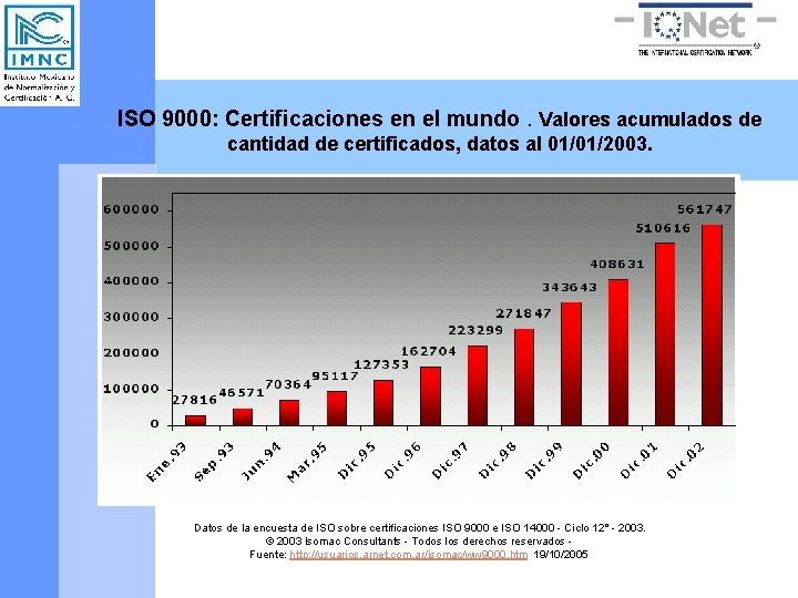 ISO 9000: Certificaciones en el mundo. Valores acumulados de cantidad de certificados, datos al