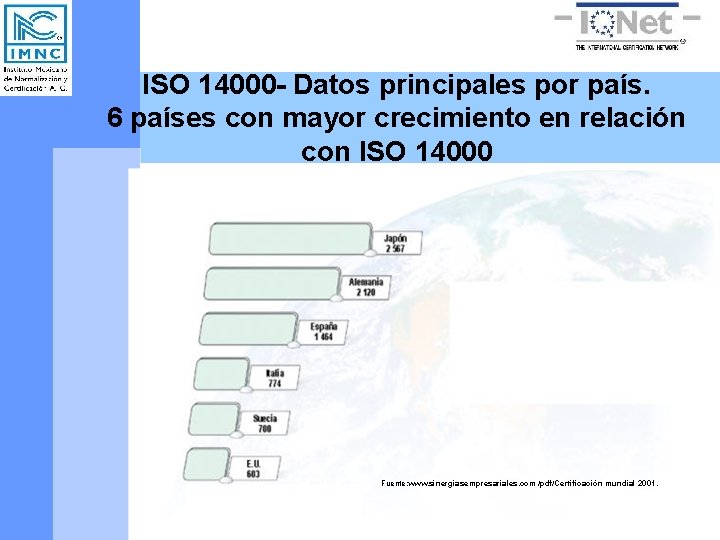 ISO 14000 - Datos principales por país. 6 países con mayor crecimiento en relación