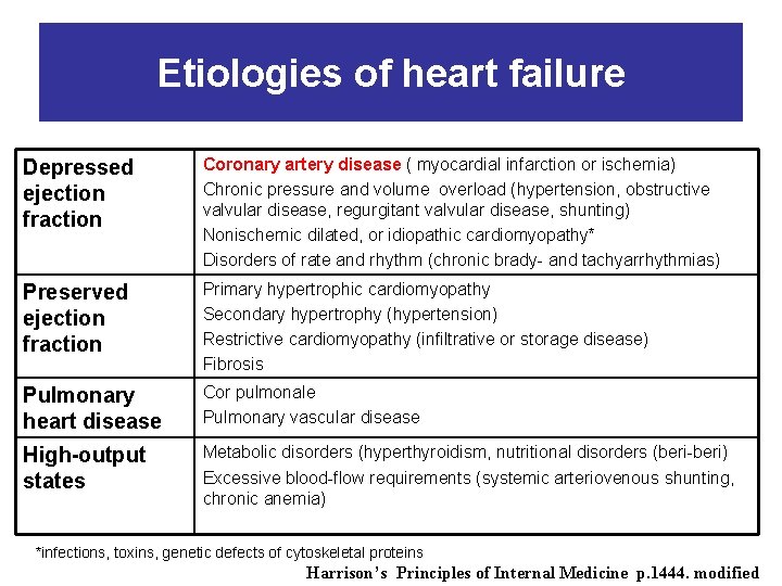 Etiologies of heart failure Depressed ejection fraction Coronary artery disease ( myocardial infarction or