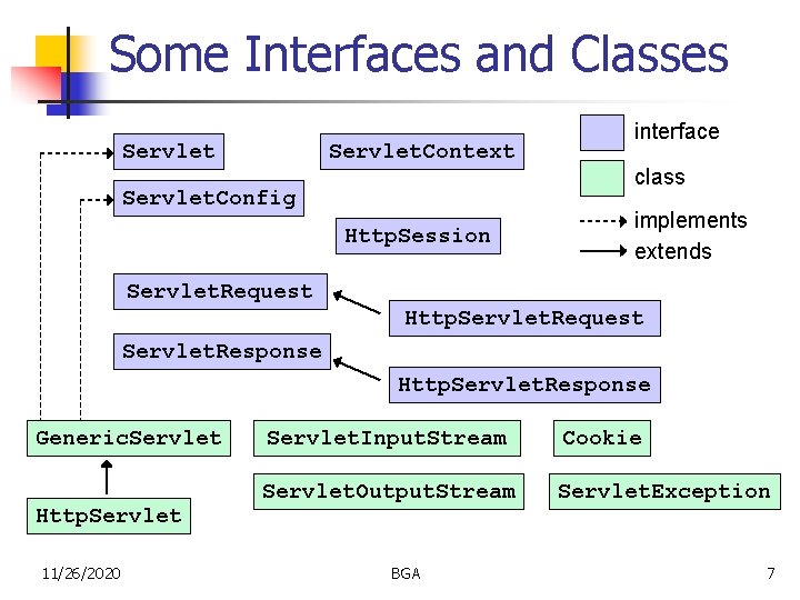 Some Interfaces and Classes Servlet. Context interface class Servlet. Config Http. Session implements extends