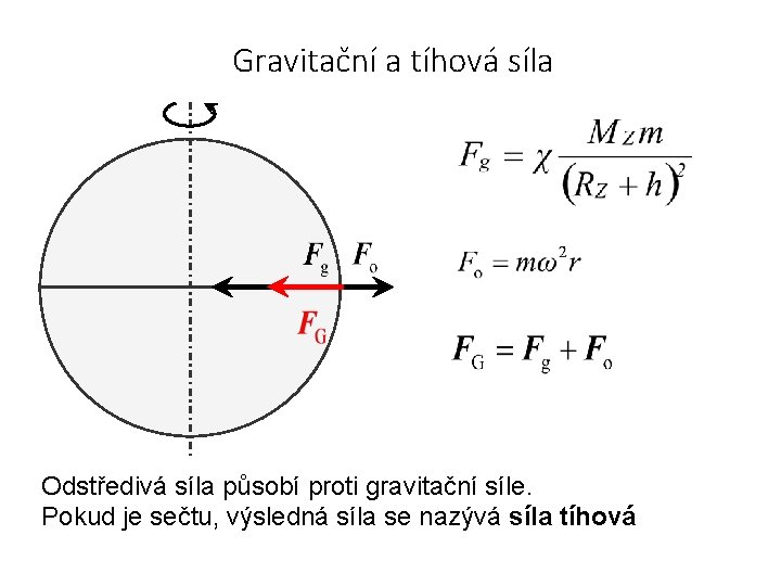 Gravitační a tíhová síla Odstředivá síla působí proti gravitační síle. Pokud je sečtu, výsledná