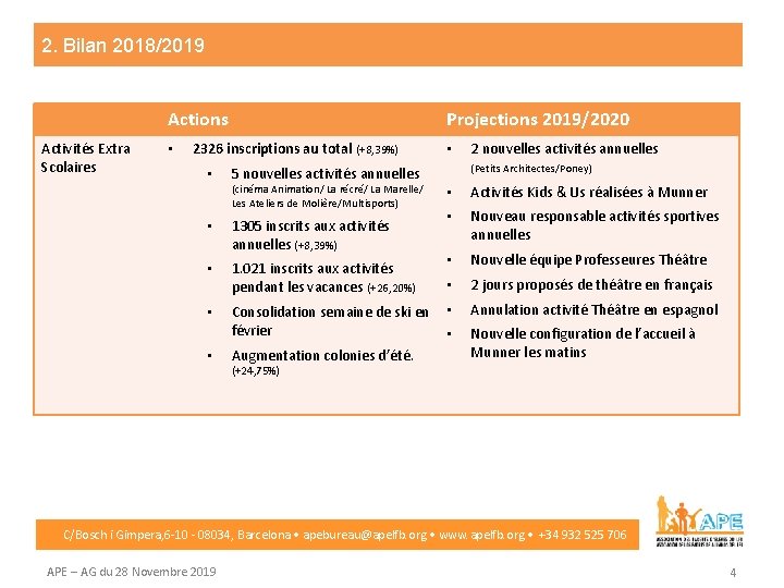 2. Bilan 2018/2019 Actions Activités Extra Scolaires • Projections 2019/2020 2326 inscriptions au total