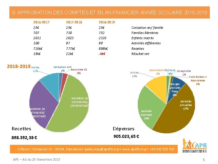 3/ APPROBATION DES COMPTES ET BILAN FINANCIER ANNÉE SCOLAIRE 2018 -2019 2016 -2017 25€