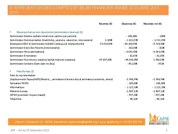 3/ APPROBATION DES COMPTES ET BILAN FINANCIER ANNÉE SCOLAIRE 20172018 Recettes (€) Dépenses (€)