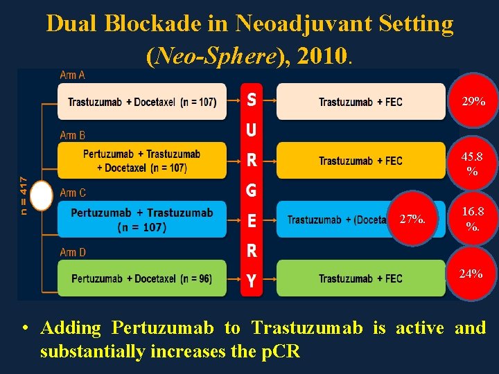 Dual Blockade in Neoadjuvant Setting (Neo-Sphere), 2010. 29% 45. 8 % 27%. 16. 8