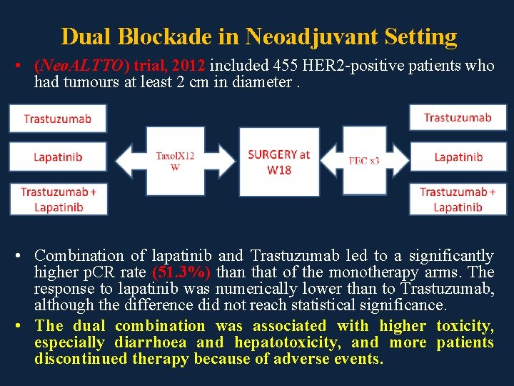 Dual Blockade in Neoadjuvant Setting • (Neo. ALTTO) trial, 2012 included 455 HER 2