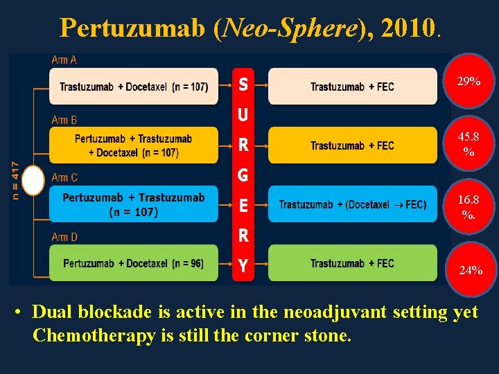 Pertuzumab (Neo-Sphere), 2010. 29% 45. 8 % 16. 8 %. 24% • Dual blockade