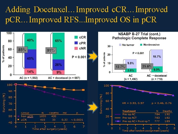 Adding Docetaxel…Improved c. CR…Improved p. CR…Improved RFS. . . Improved OS in p. CR