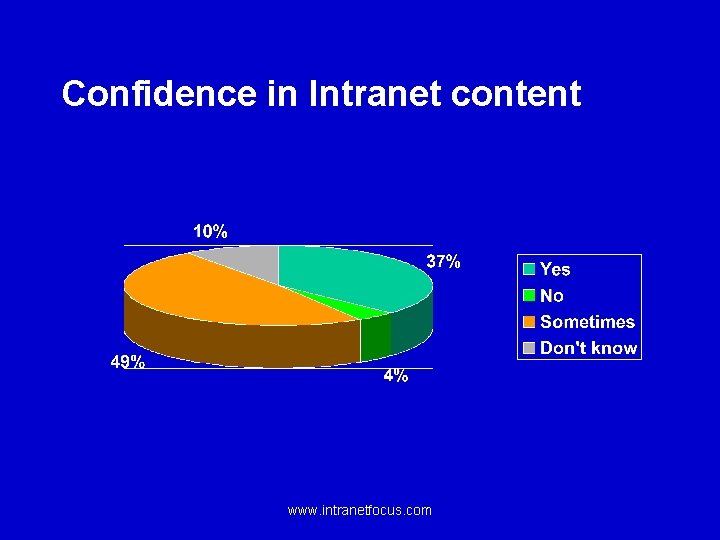 Confidence in Intranet content www. intranetfocus. com 