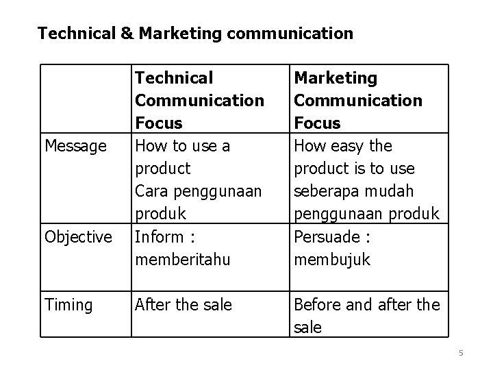 Technical & Marketing communication Message Objective Timing Technical Communication Focus How to use a