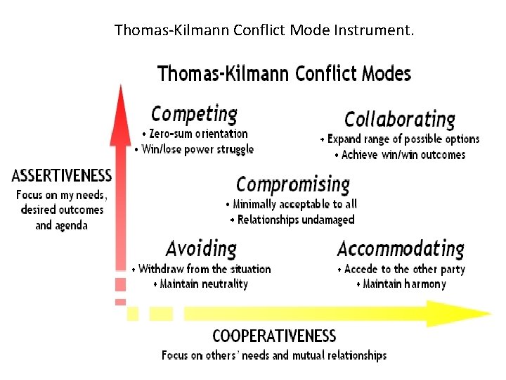 Thomas-Kilmann Conflict Mode Instrument. 