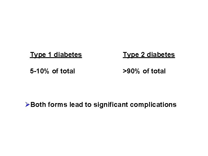 Type 1 diabetes Type 2 diabetes 5 -10% of total >90% of total ØBoth