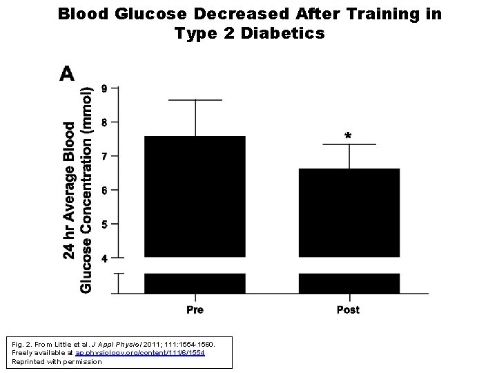 Blood Glucose Decreased After Training in Type 2 Diabetics Fig. 2. From Little et