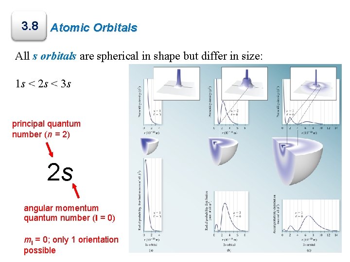 3. 8 Atomic Orbitals All s orbitals are spherical in shape but differ in