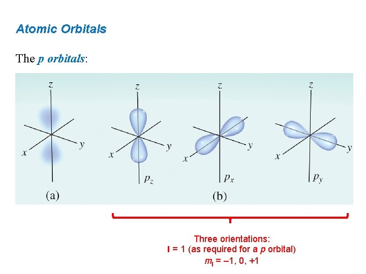 Atomic Orbitals The p orbitals: Three orientations: l = 1 (as required for a