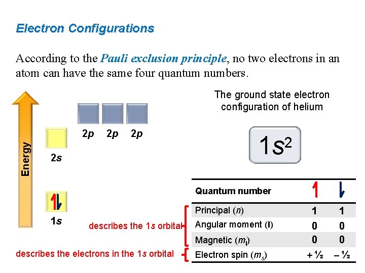Electron Configurations According to the Pauli exclusion principle, no two electrons in an atom