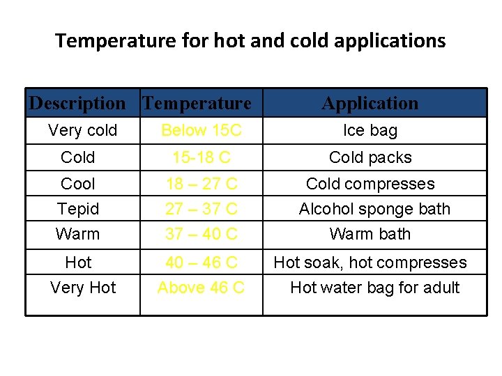 Temperature for hot and cold applications Description Temperature Application Very cold Below 15 C