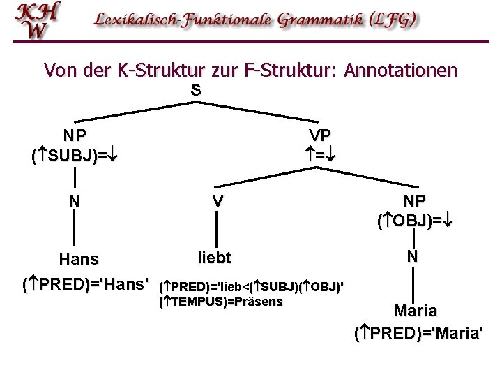 Von der K-Struktur zur F-Struktur: Annotationen S NP ( SUBJ)= N Hans ( PRED)='Hans' Von der K-Struktur zur F-Struktur: Annotationen S NP ( SUBJ)= N Hans ( PRED)='Hans'