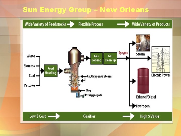 Sun Energy Group – New Orleans 