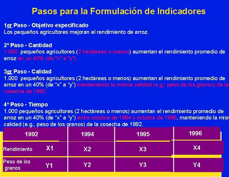 Pasos para la Formulación de Indicadores 1 er Paso - Objetivo especificado Los pequeños