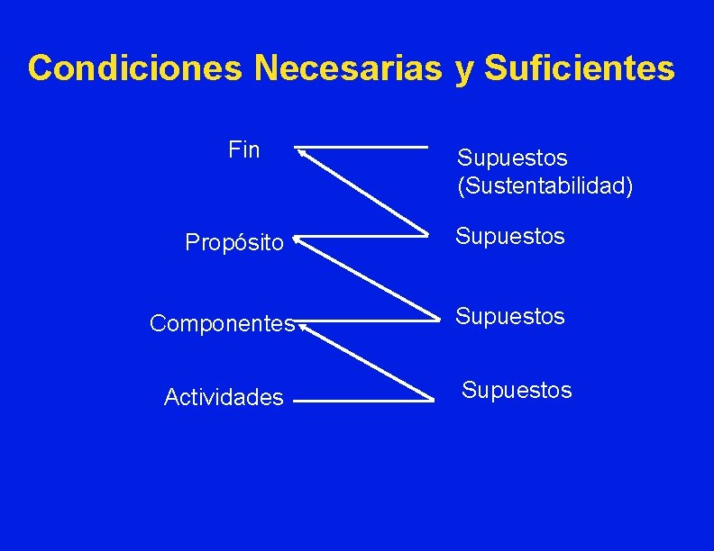 Condiciones Necesarias y Suficientes Fin Propósito Supuestos (Sustentabilidad) Supuestos Componentes Supuestos Actividades Supuestos 