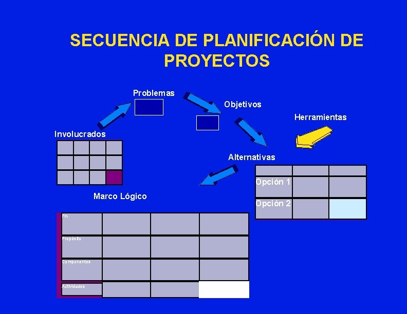 SECUENCIA DE PLANIFICACIÓN DE PROYECTOS Problemas Objetivos Herramientas Involucrados Alternativas Opción 1 Marco Lógico