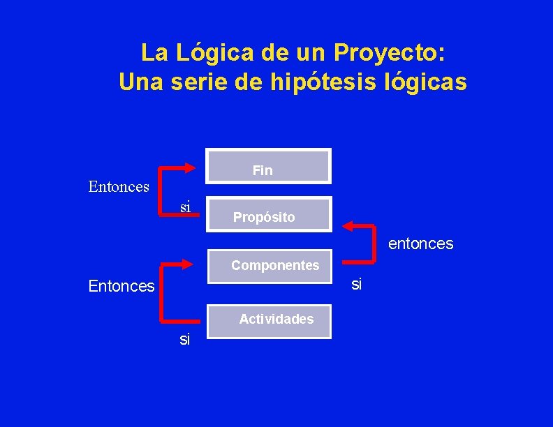 La Lógica de un Proyecto: Una serie de hipótesis lógicas Fin Entonces si Propósito