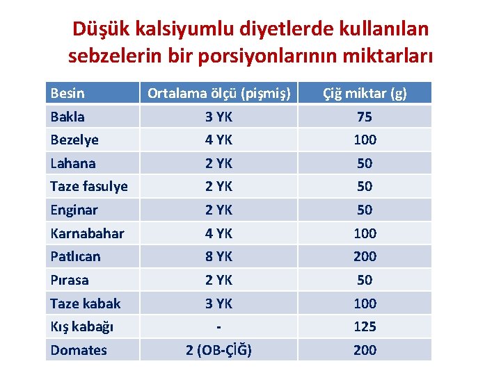 Düşük kalsiyumlu diyetlerde kullanılan sebzelerin bir porsiyonlarının miktarları Besin Ortalama ölçü (pişmiş) Çiğ miktar