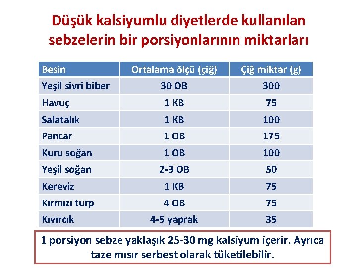 Düşük kalsiyumlu diyetlerde kullanılan sebzelerin bir porsiyonlarının miktarları Besin Ortalama ölçü (çiğ) Çiğ miktar