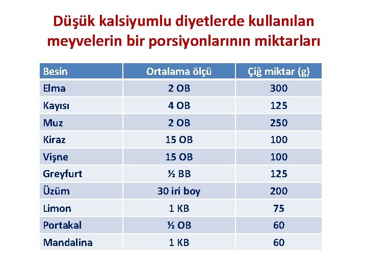 Düşük kalsiyumlu diyetlerde kullanılan meyvelerin bir porsiyonlarının miktarları Besin Ortalama ölçü Çiğ miktar (g)